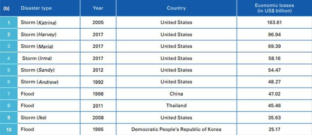 Most expensive disasters from 1970-2019. Most expensive disasters from 1970-2019.