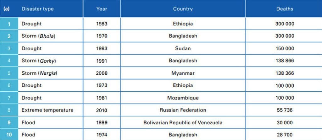 Deadliest disasters in the past 50 years. Deadliest disasters in the past 50 years.