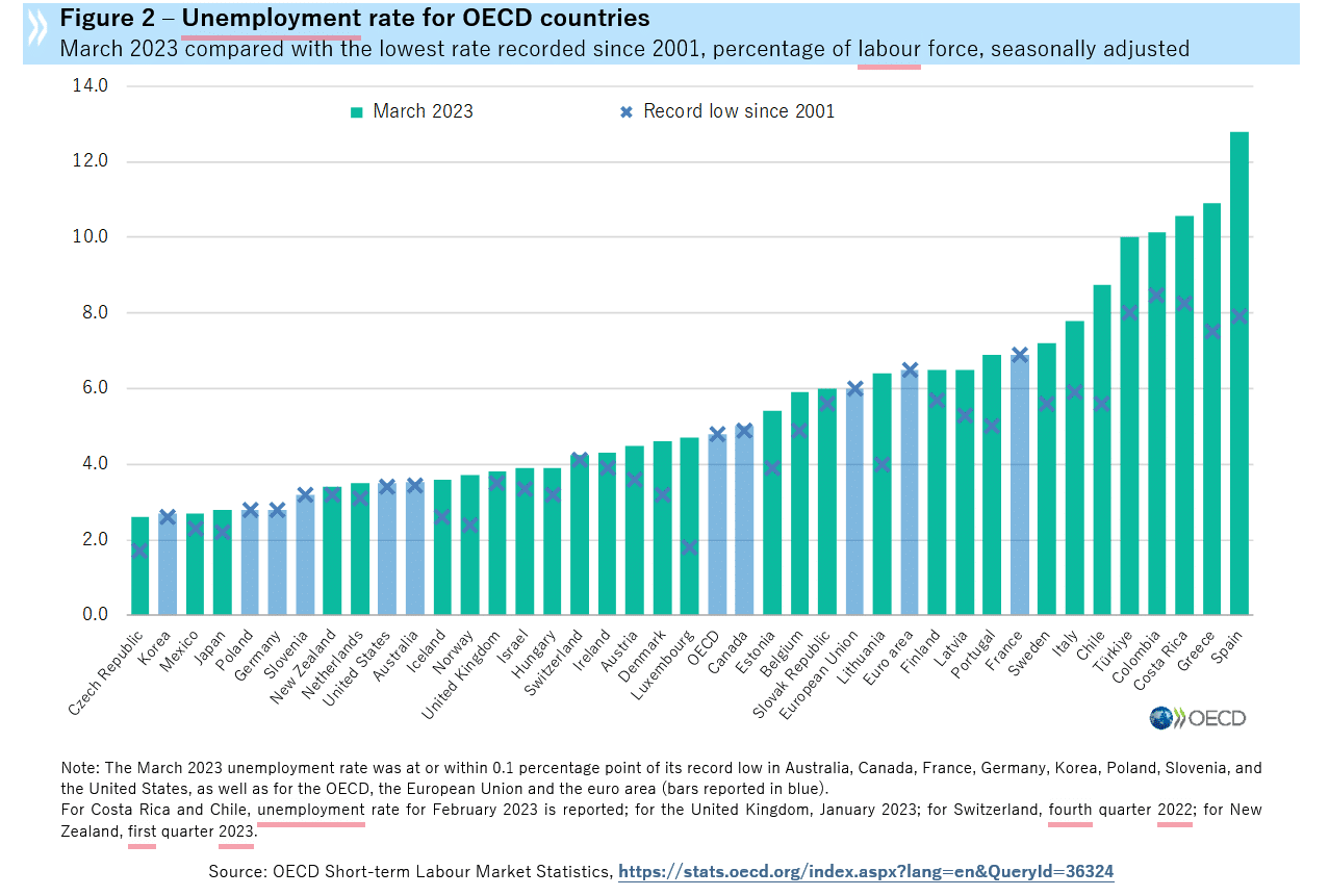Figure 2 Unemployment rate since 2001