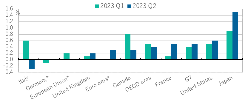 GDP growth